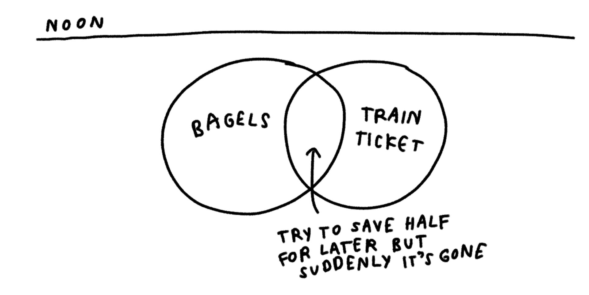 Bagels + train ticket = try to save half for later but suddenly it’s gone